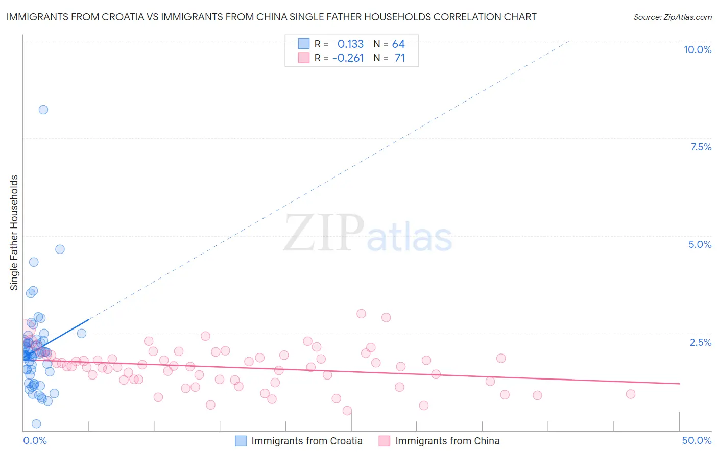 Immigrants from Croatia vs Immigrants from China Single Father Households