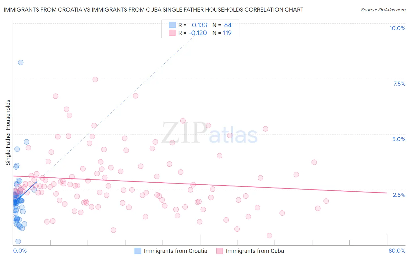 Immigrants from Croatia vs Immigrants from Cuba Single Father Households