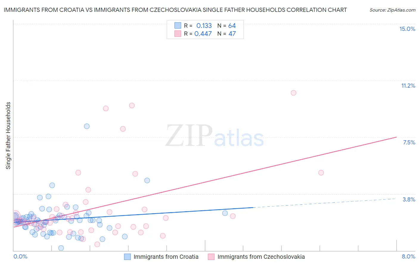 Immigrants from Croatia vs Immigrants from Czechoslovakia Single Father Households
