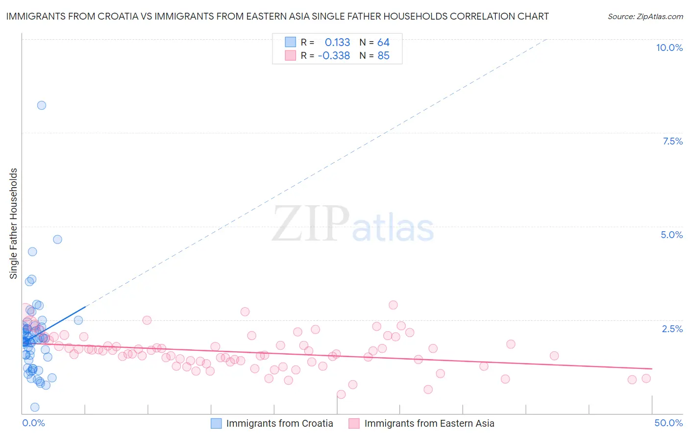 Immigrants from Croatia vs Immigrants from Eastern Asia Single Father Households