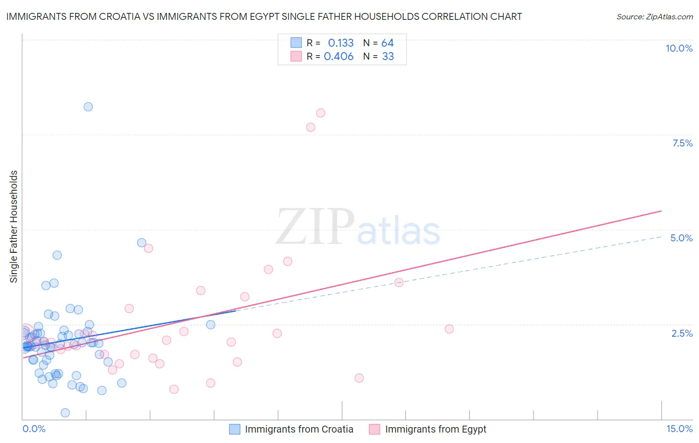 Immigrants from Croatia vs Immigrants from Egypt Single Father Households