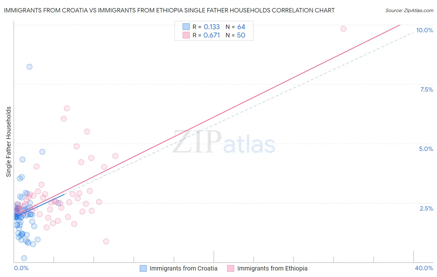 Immigrants from Croatia vs Immigrants from Ethiopia Single Father Households