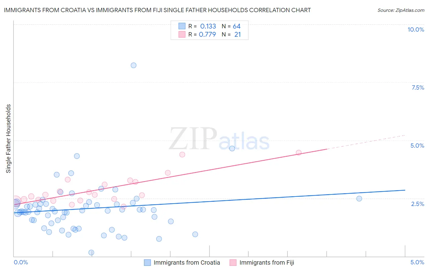 Immigrants from Croatia vs Immigrants from Fiji Single Father Households