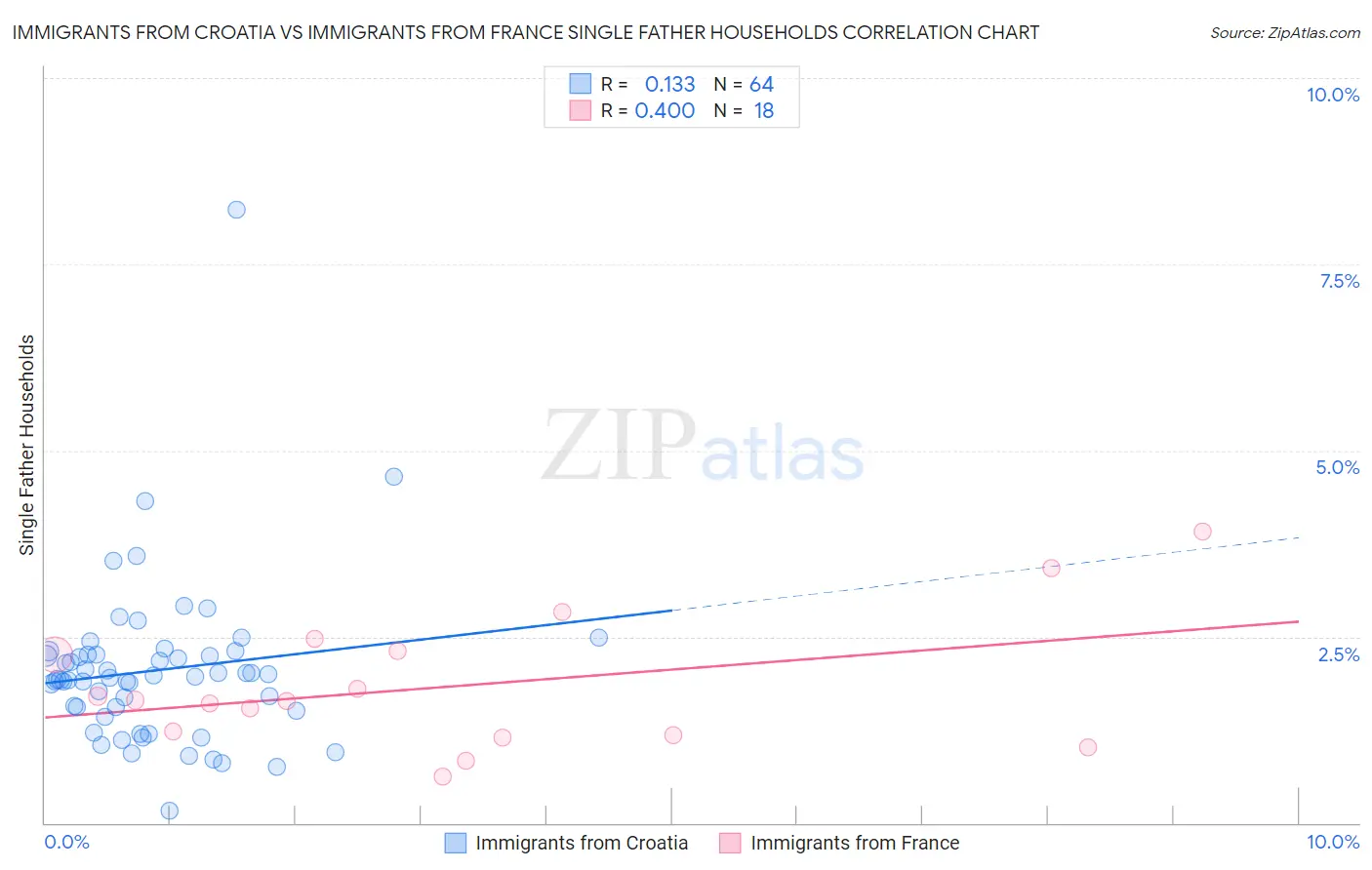 Immigrants from Croatia vs Immigrants from France Single Father Households