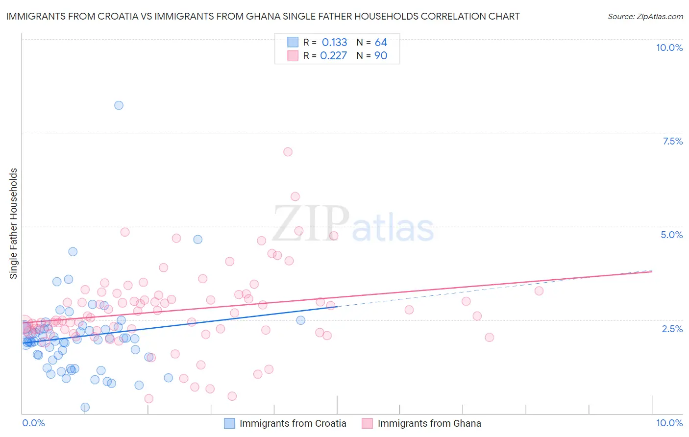 Immigrants from Croatia vs Immigrants from Ghana Single Father Households