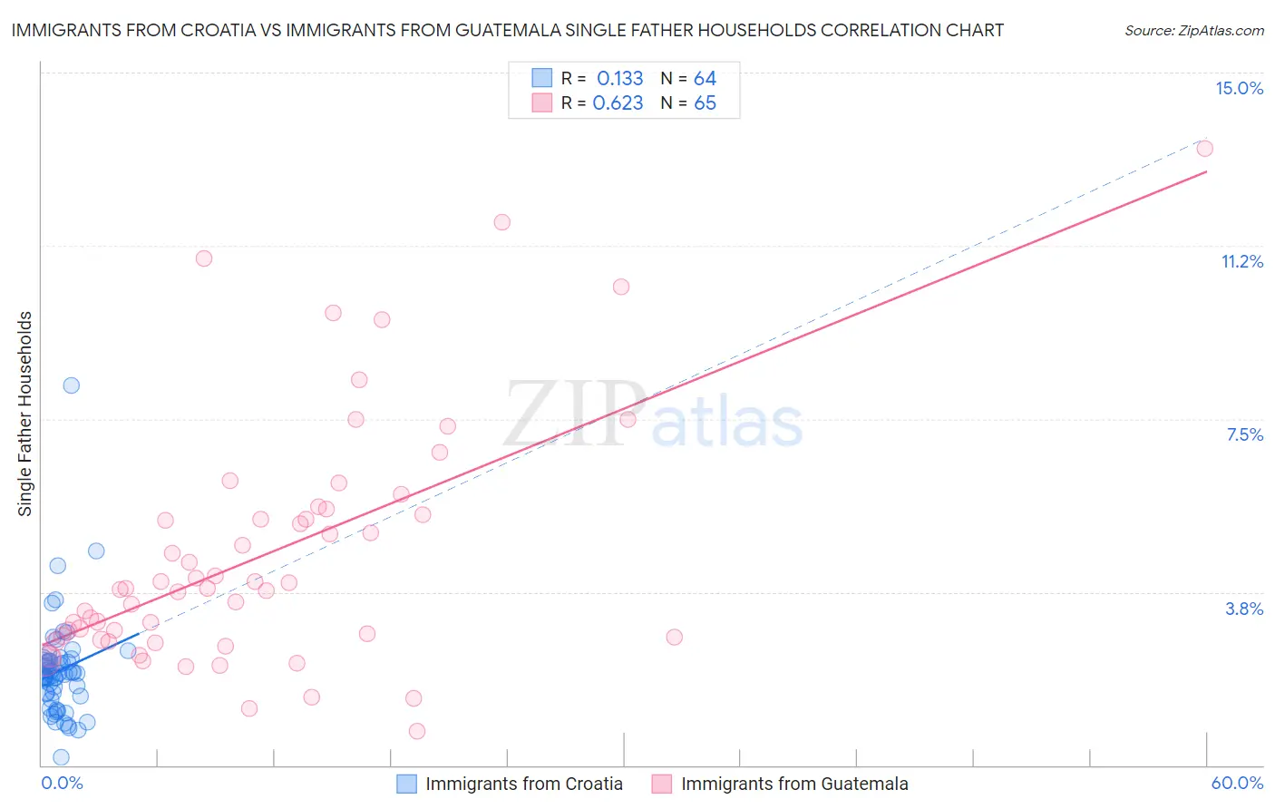 Immigrants from Croatia vs Immigrants from Guatemala Single Father Households