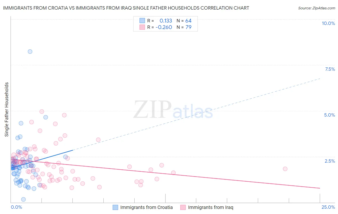 Immigrants from Croatia vs Immigrants from Iraq Single Father Households