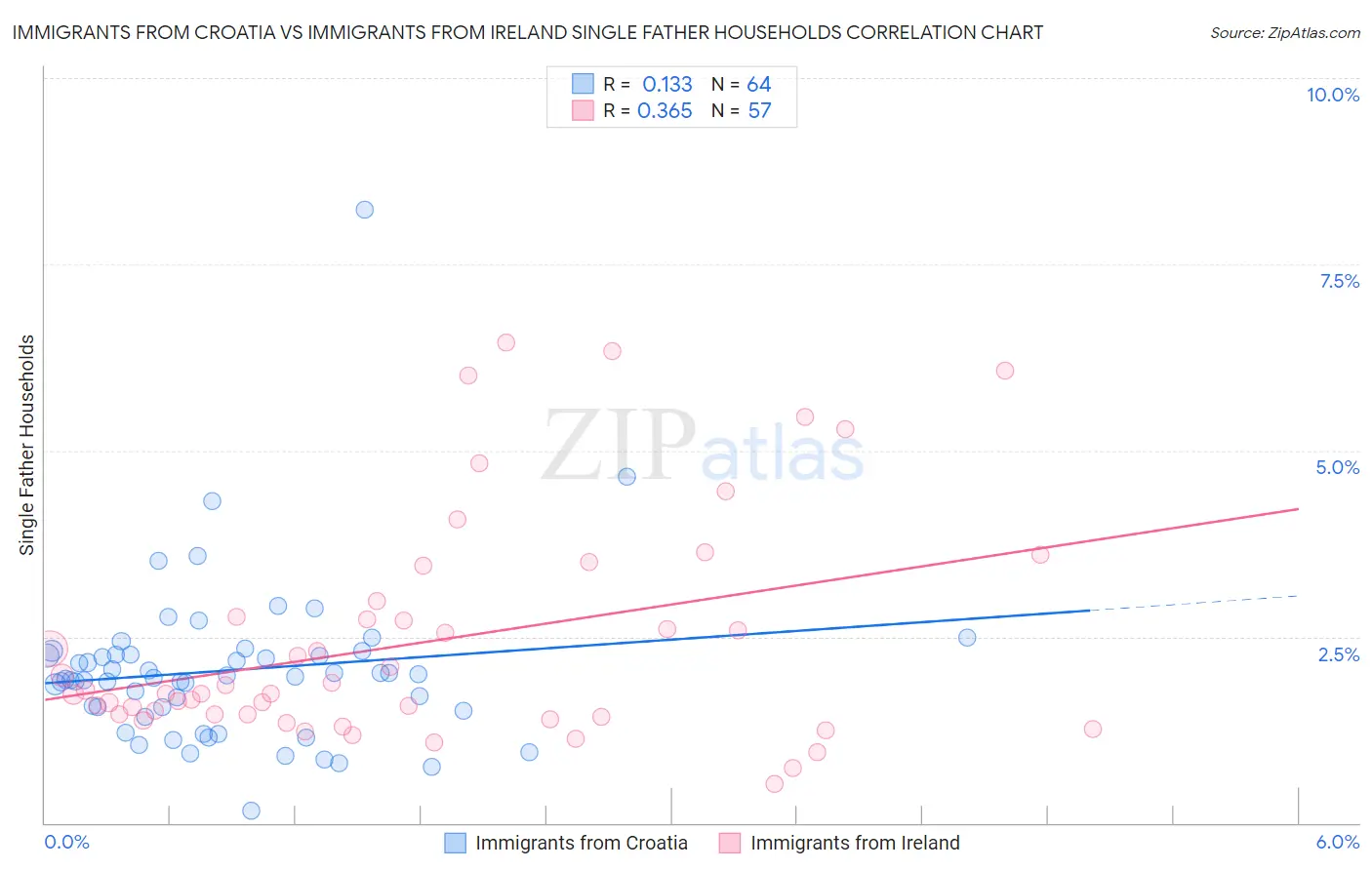 Immigrants from Croatia vs Immigrants from Ireland Single Father Households