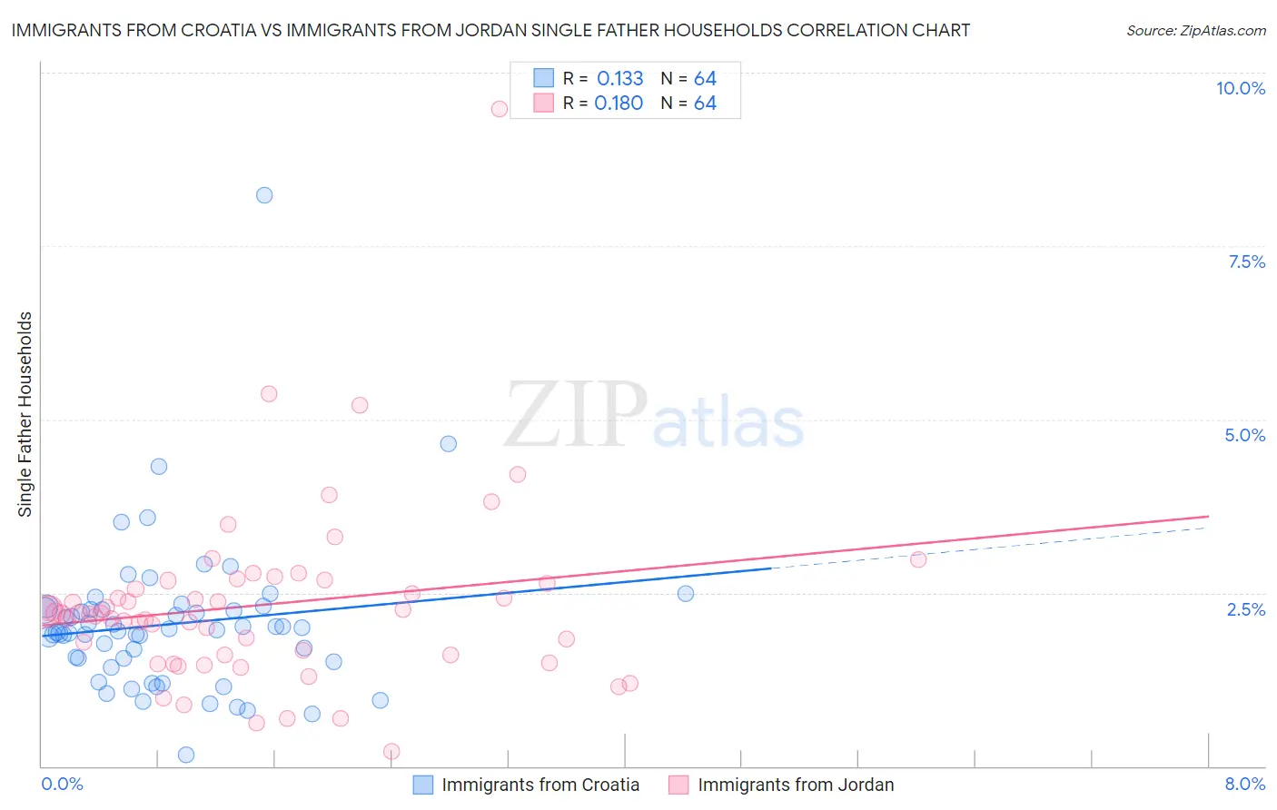 Immigrants from Croatia vs Immigrants from Jordan Single Father Households