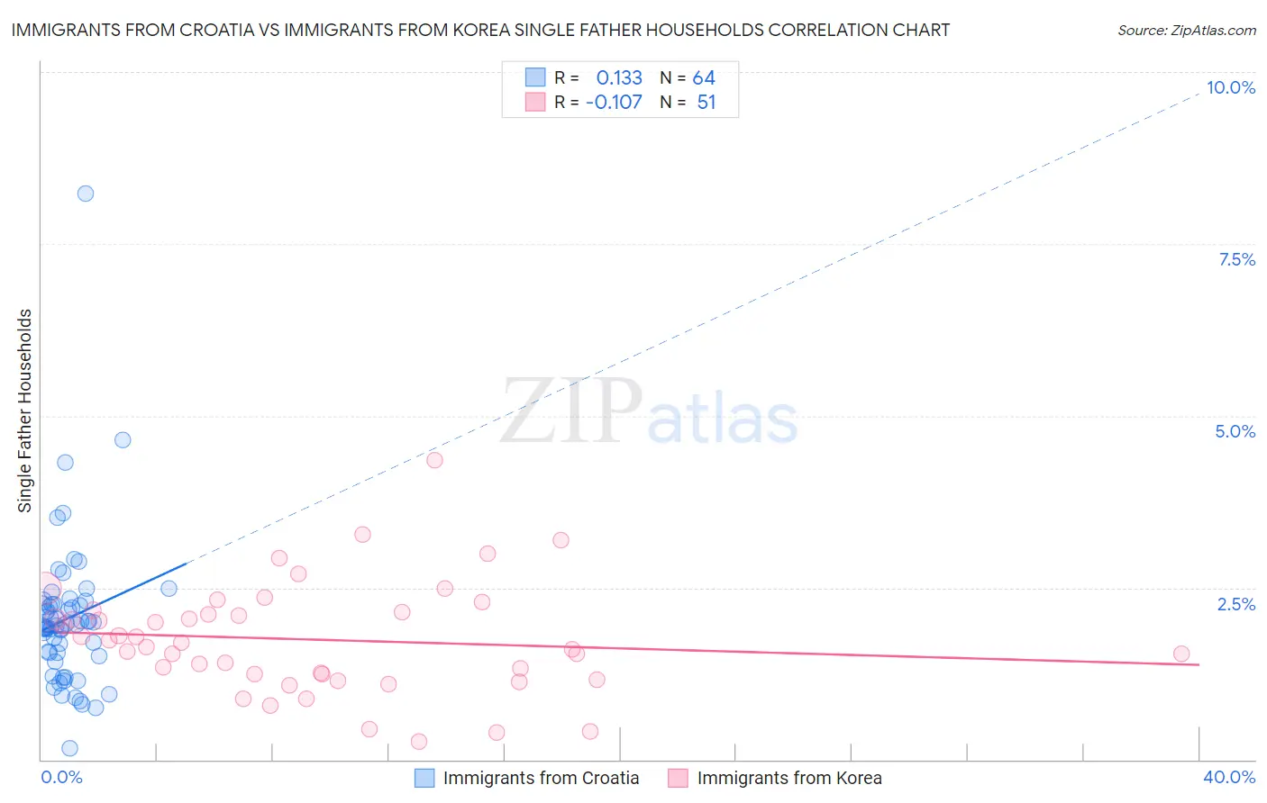 Immigrants from Croatia vs Immigrants from Korea Single Father Households