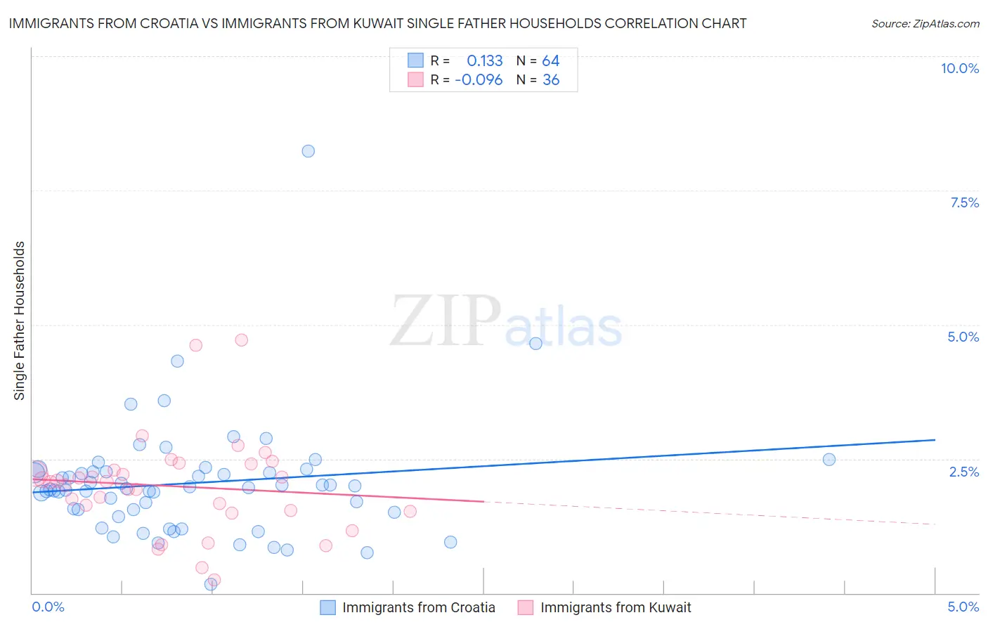 Immigrants from Croatia vs Immigrants from Kuwait Single Father Households