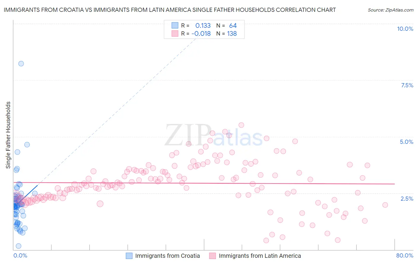 Immigrants from Croatia vs Immigrants from Latin America Single Father Households