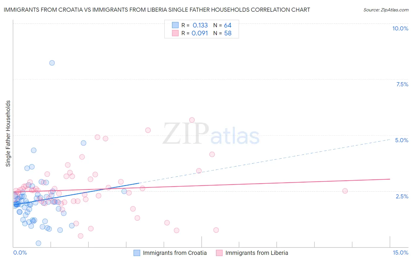 Immigrants from Croatia vs Immigrants from Liberia Single Father Households
