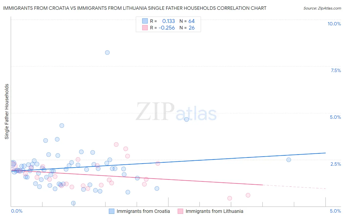 Immigrants from Croatia vs Immigrants from Lithuania Single Father Households