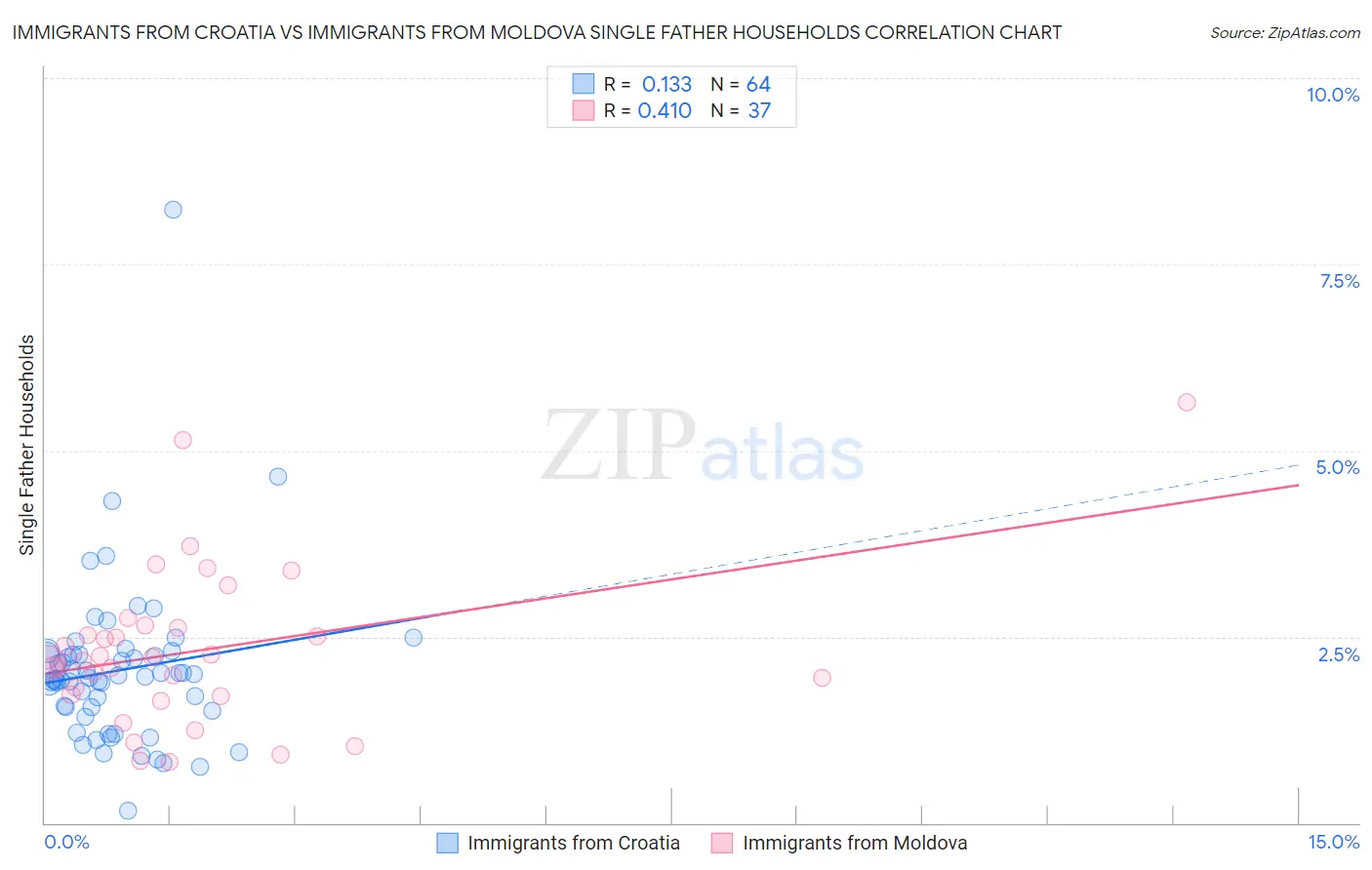 Immigrants from Croatia vs Immigrants from Moldova Single Father Households