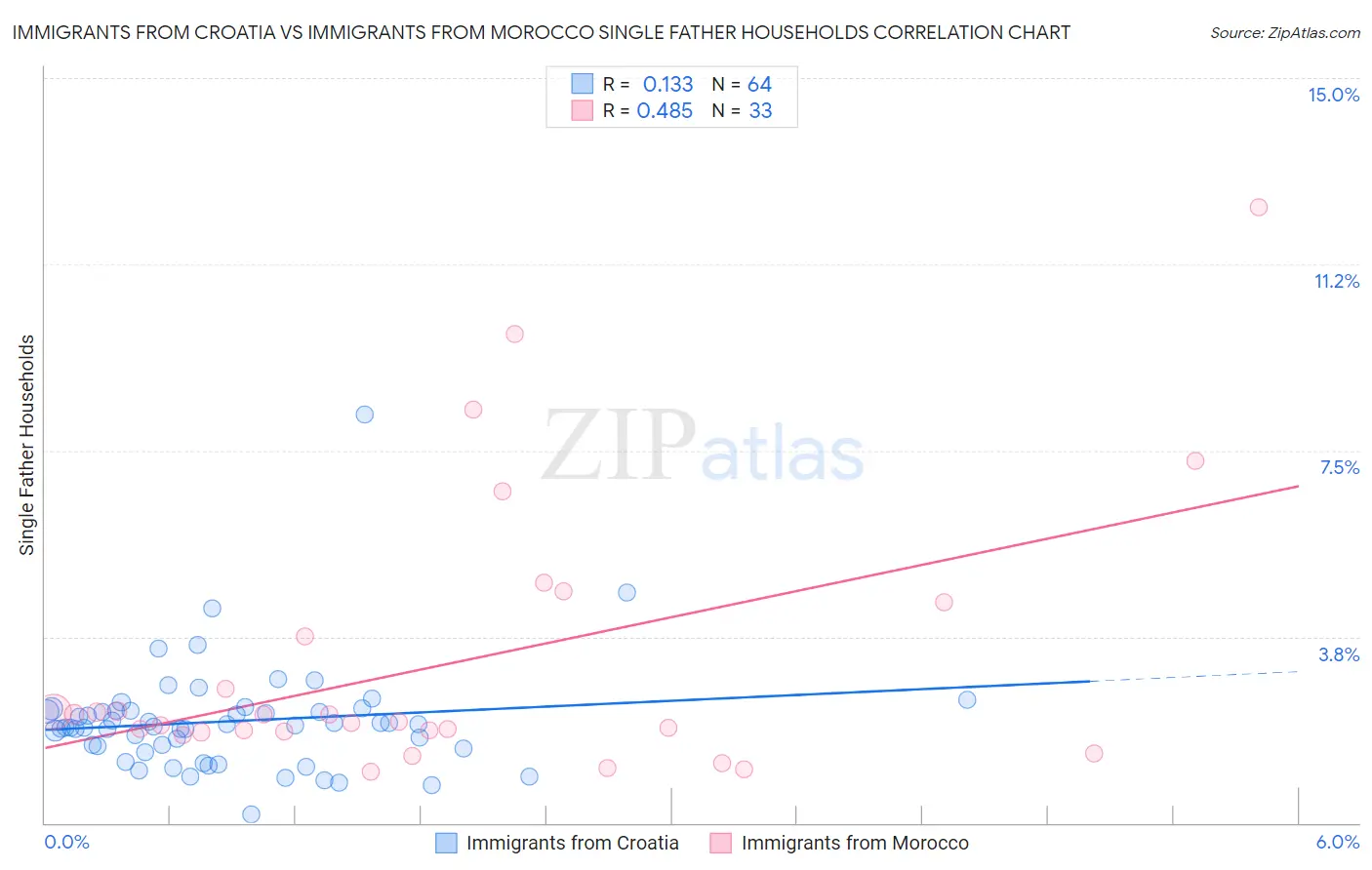 Immigrants from Croatia vs Immigrants from Morocco Single Father Households