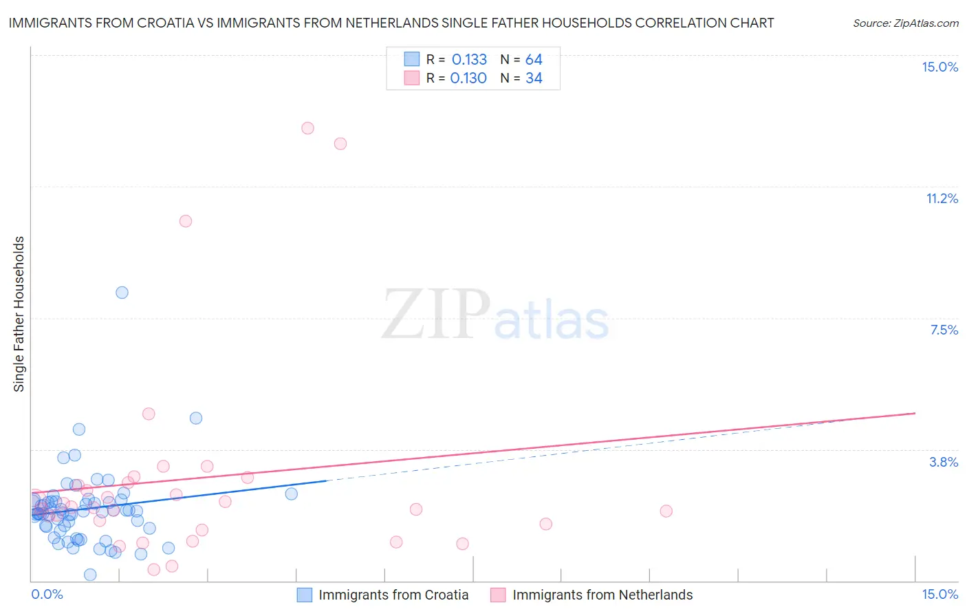 Immigrants from Croatia vs Immigrants from Netherlands Single Father Households