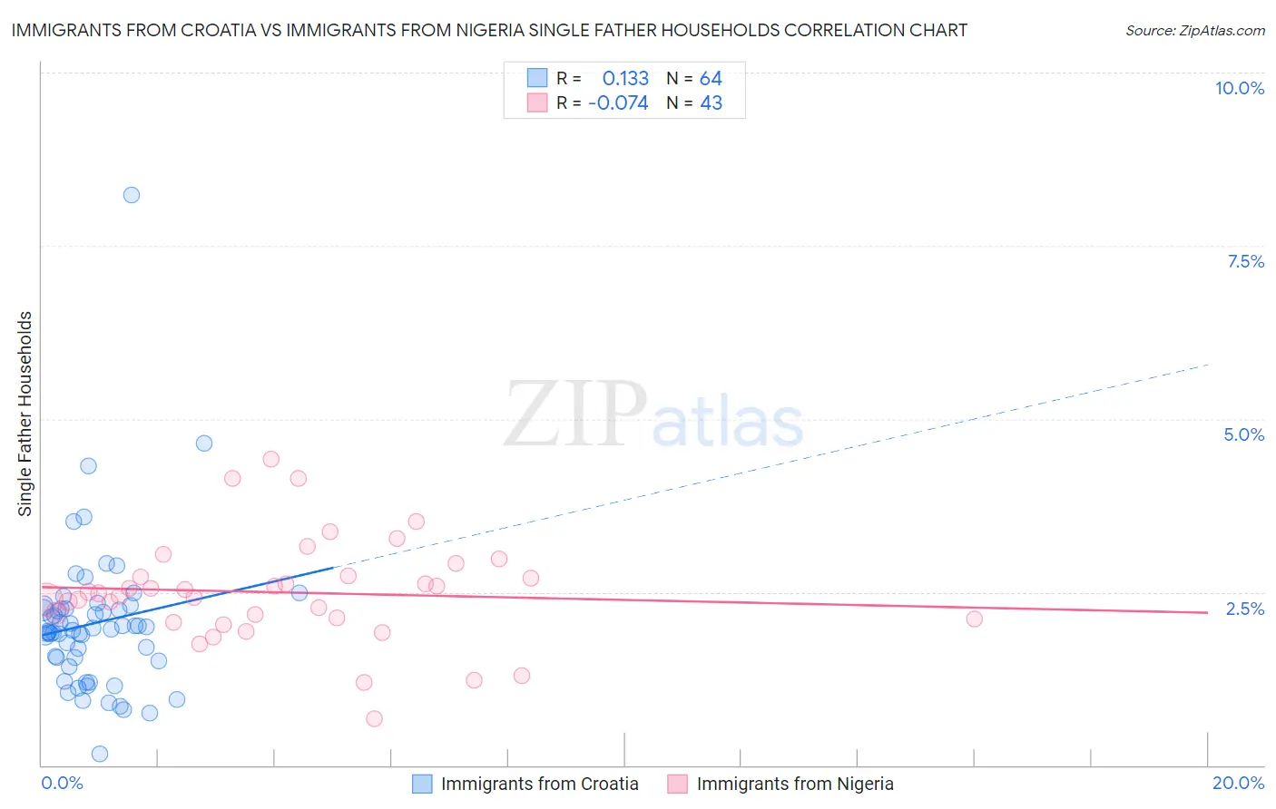 Immigrants from Croatia vs Immigrants from Nigeria Single Father Households