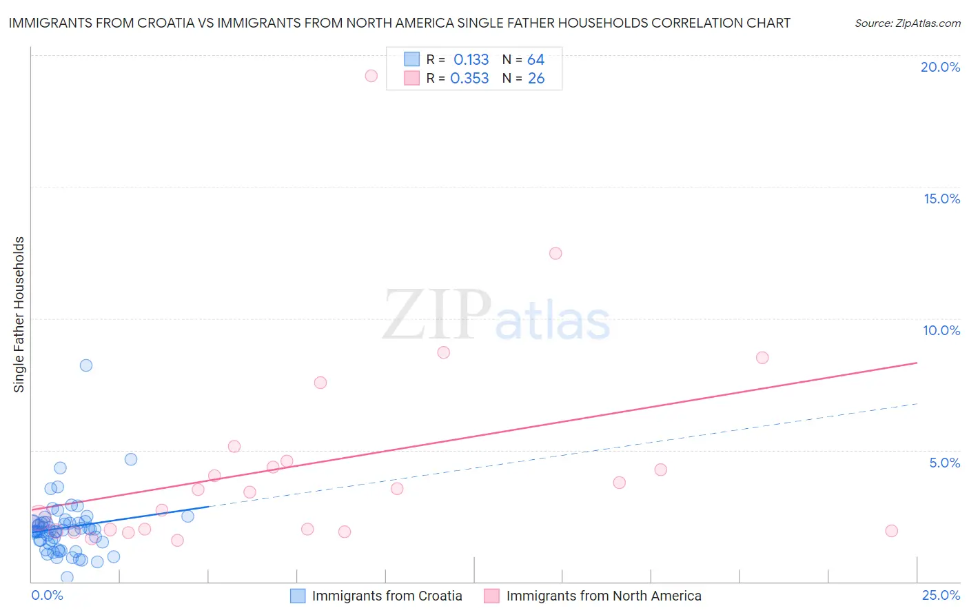 Immigrants from Croatia vs Immigrants from North America Single Father Households