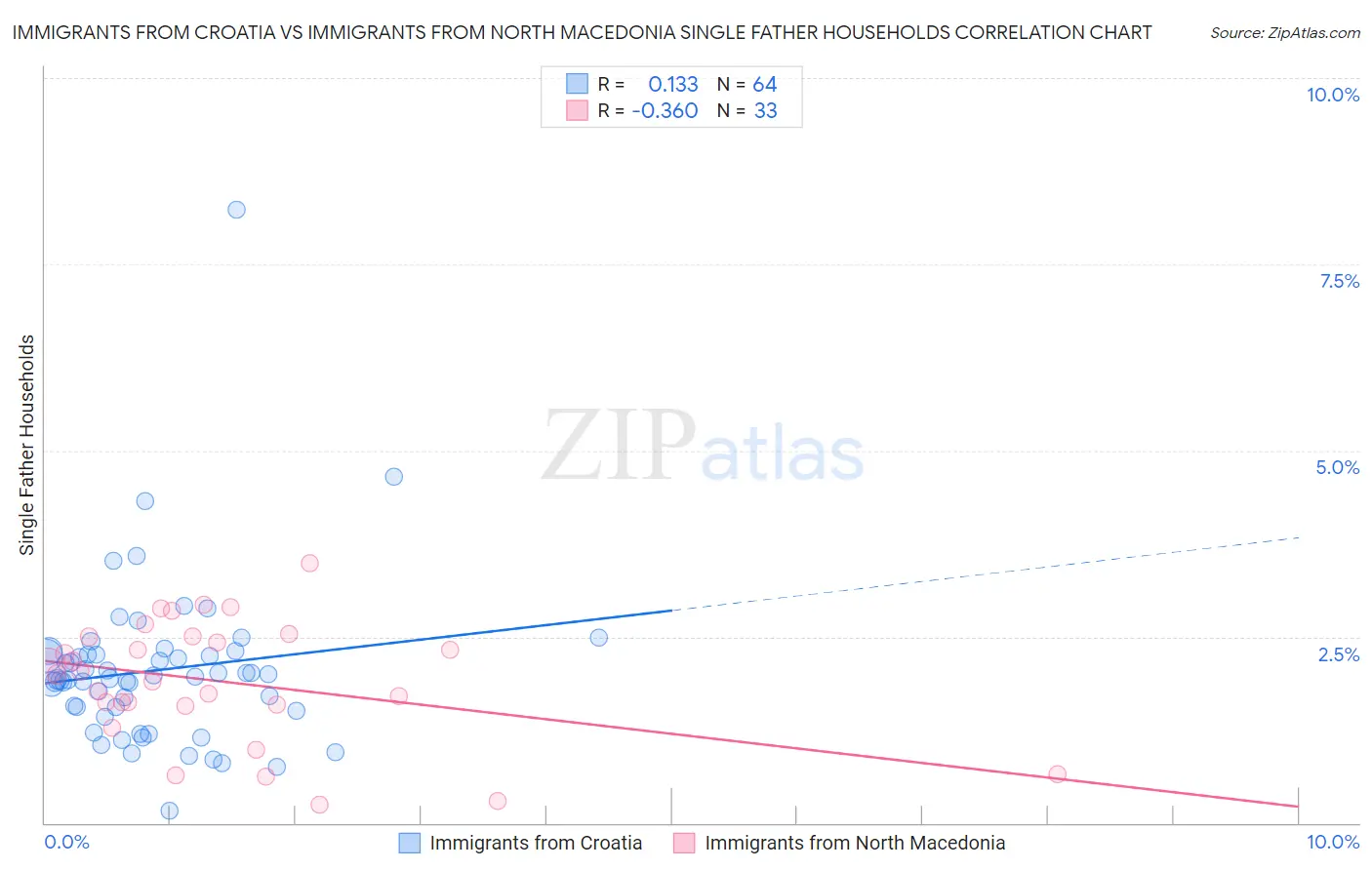 Immigrants from Croatia vs Immigrants from North Macedonia Single Father Households