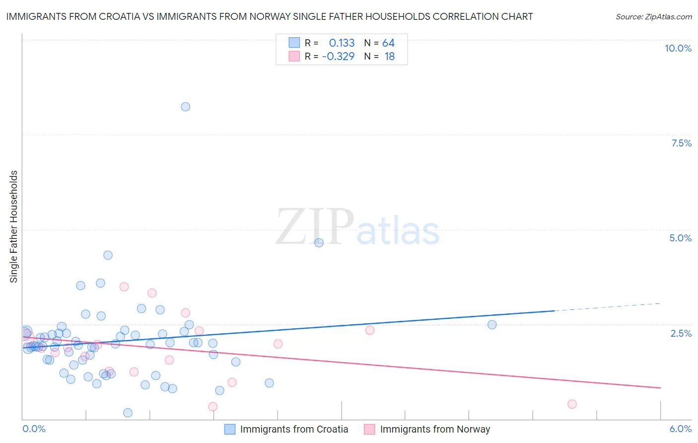 Immigrants from Croatia vs Immigrants from Norway Single Father Households