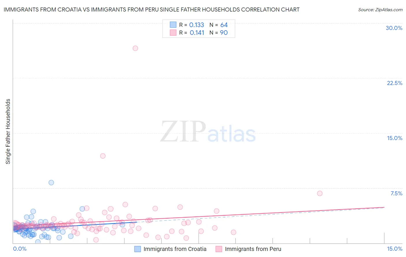 Immigrants from Croatia vs Immigrants from Peru Single Father Households
