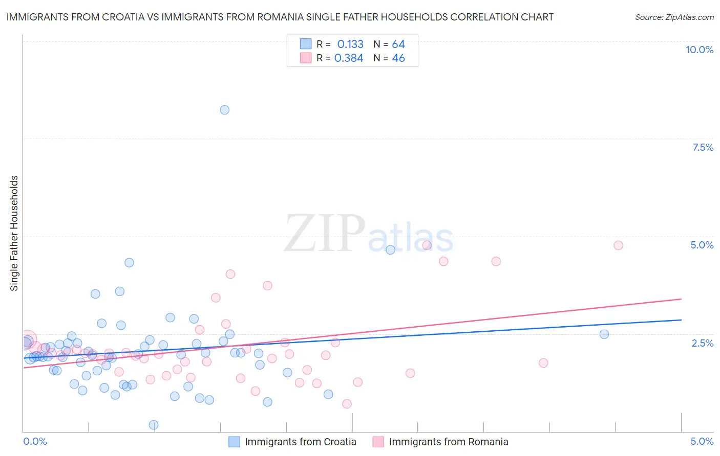 Immigrants from Croatia vs Immigrants from Romania Single Father Households