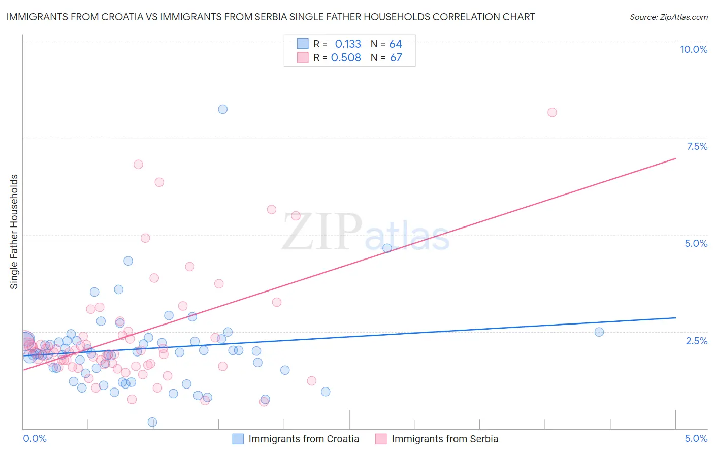 Immigrants from Croatia vs Immigrants from Serbia Single Father Households