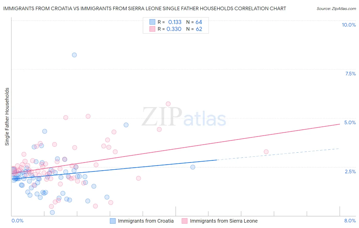 Immigrants from Croatia vs Immigrants from Sierra Leone Single Father Households