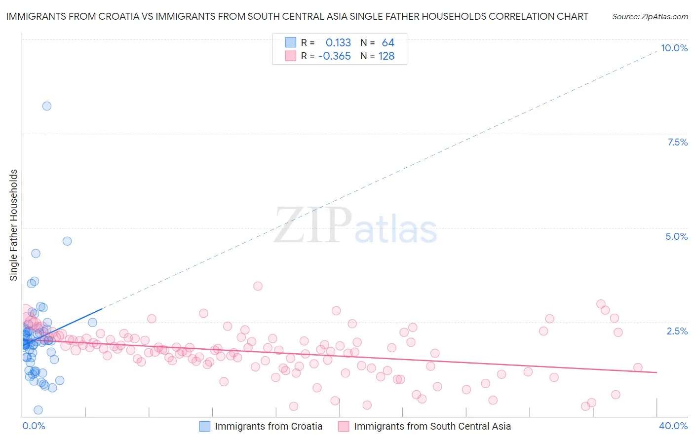 Immigrants from Croatia vs Immigrants from South Central Asia Single Father Households