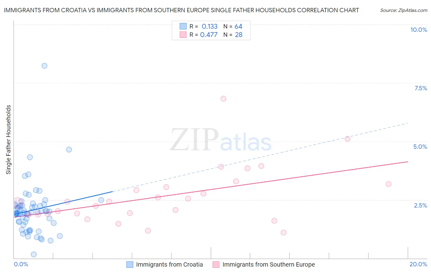 Immigrants from Croatia vs Immigrants from Southern Europe Single Father Households