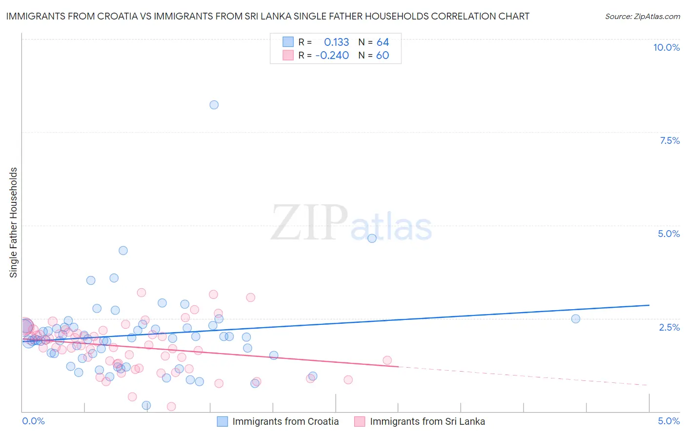 Immigrants from Croatia vs Immigrants from Sri Lanka Single Father Households