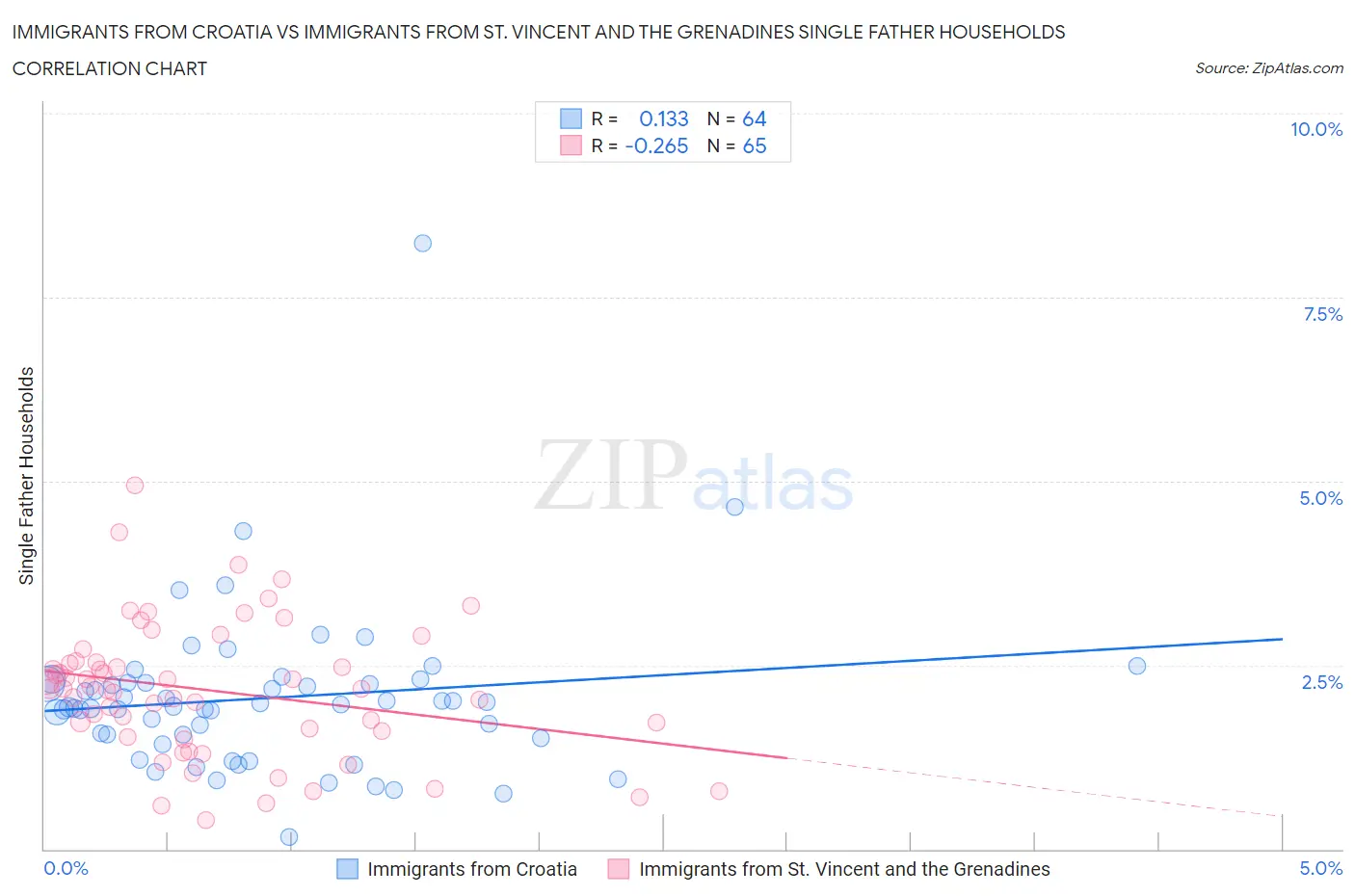 Immigrants from Croatia vs Immigrants from St. Vincent and the Grenadines Single Father Households