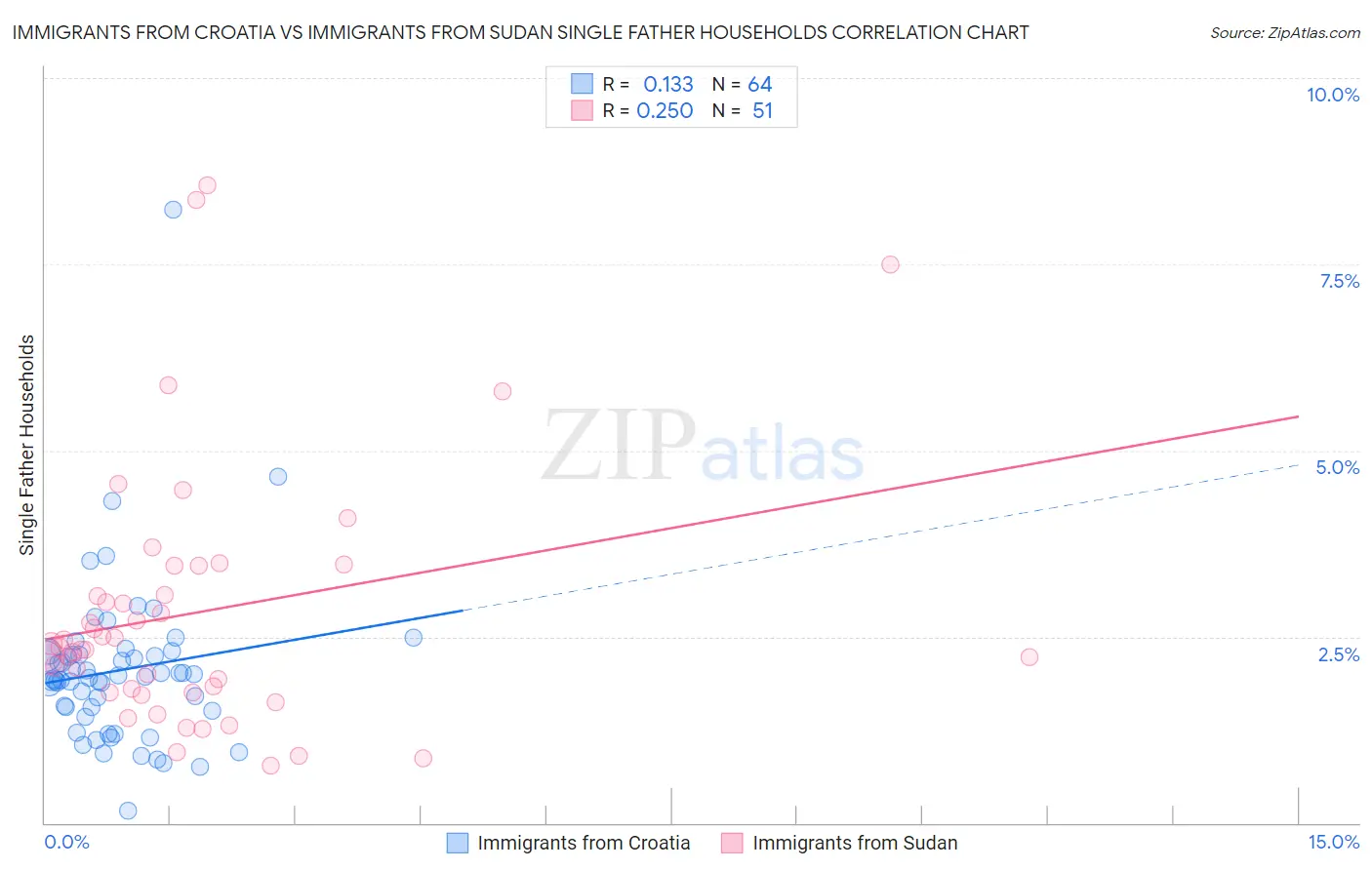 Immigrants from Croatia vs Immigrants from Sudan Single Father Households