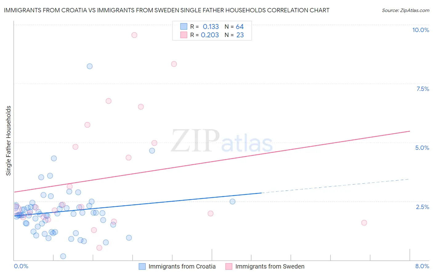 Immigrants from Croatia vs Immigrants from Sweden Single Father Households