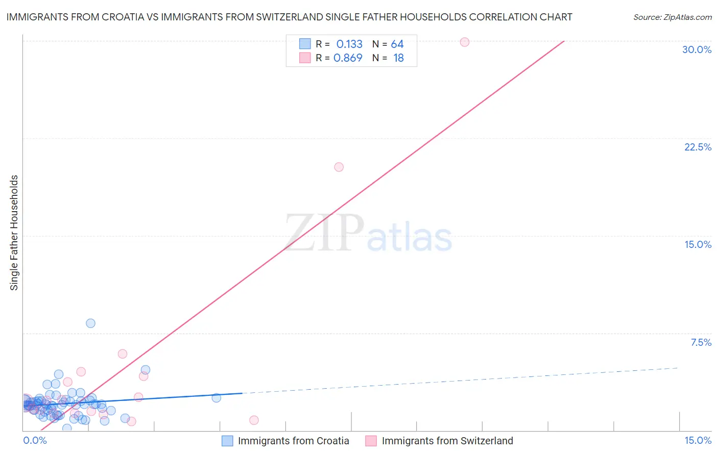 Immigrants from Croatia vs Immigrants from Switzerland Single Father Households