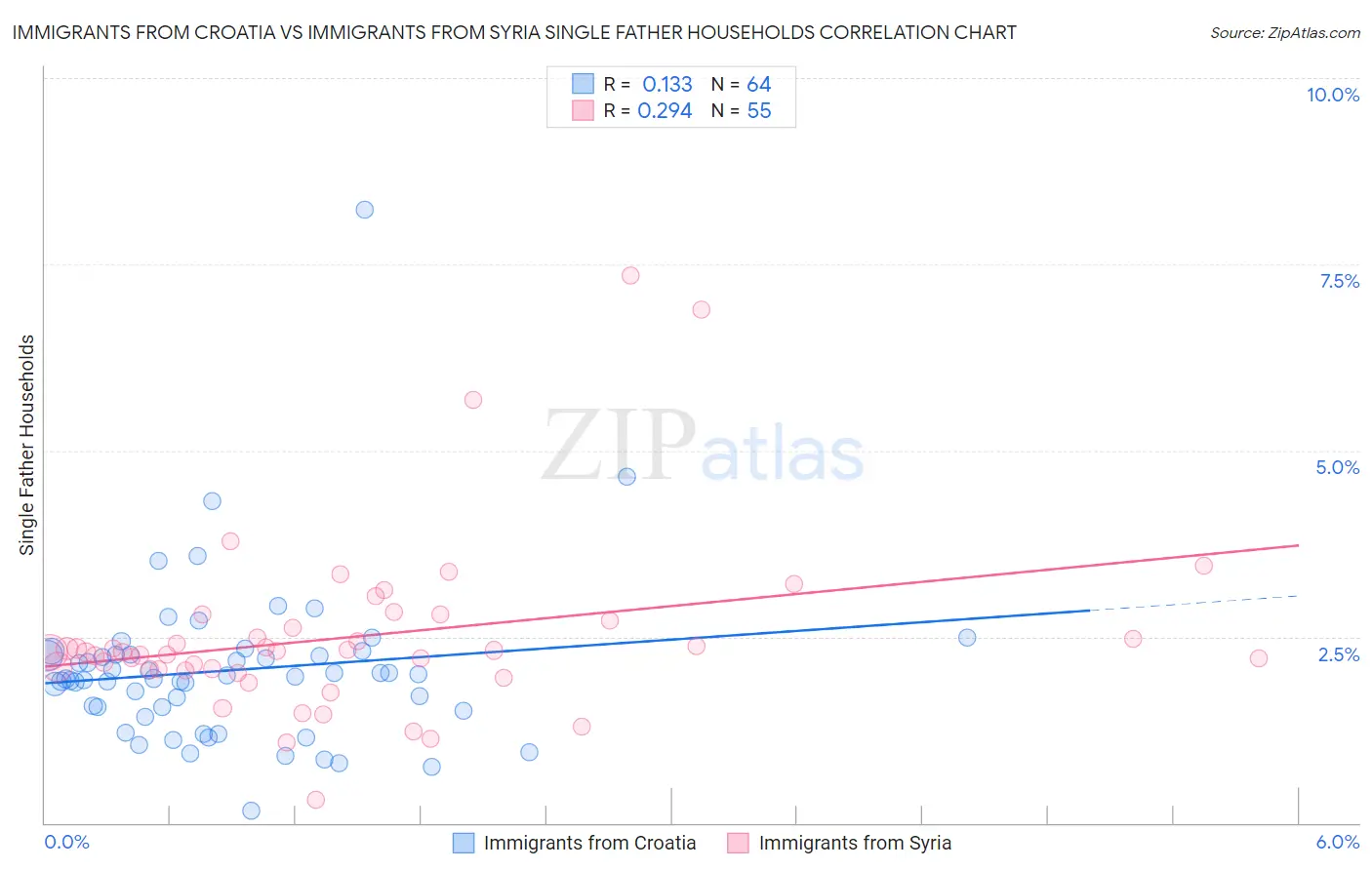 Immigrants from Croatia vs Immigrants from Syria Single Father Households
