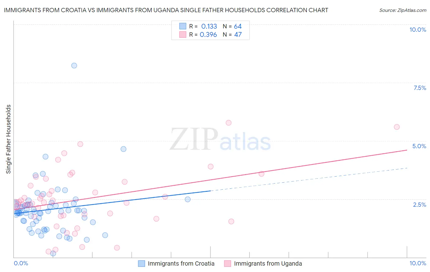 Immigrants from Croatia vs Immigrants from Uganda Single Father Households