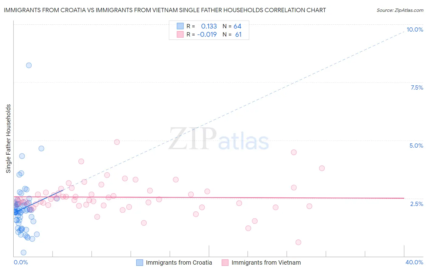 Immigrants from Croatia vs Immigrants from Vietnam Single Father Households