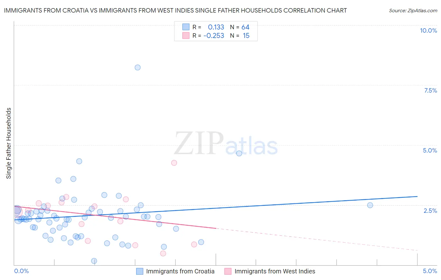 Immigrants from Croatia vs Immigrants from West Indies Single Father Households