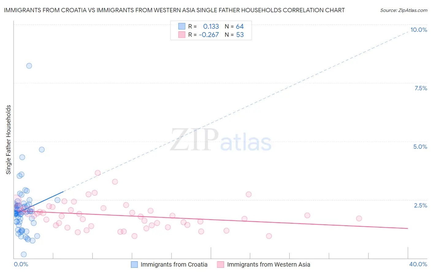 Immigrants from Croatia vs Immigrants from Western Asia Single Father Households