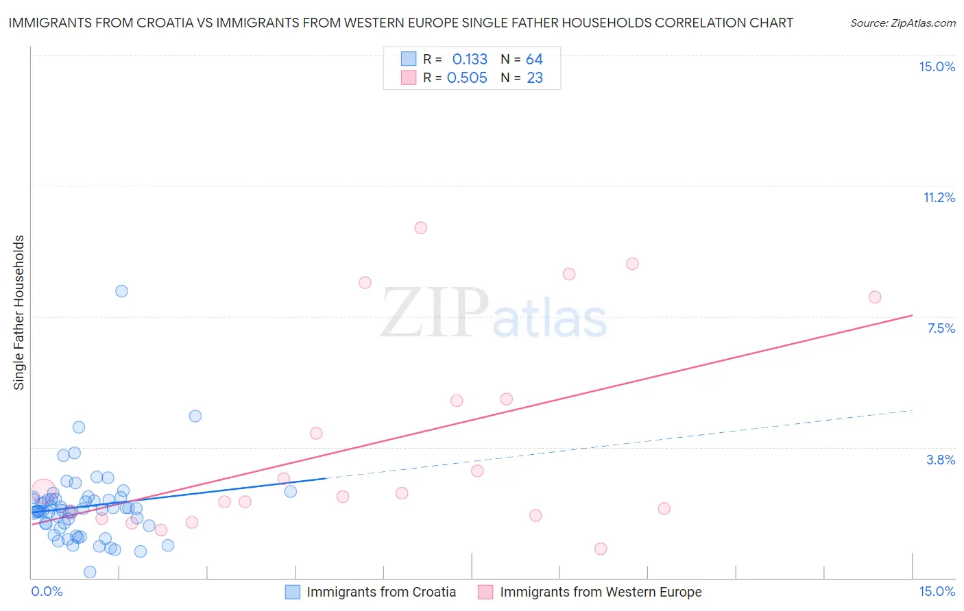 Immigrants from Croatia vs Immigrants from Western Europe Single Father Households