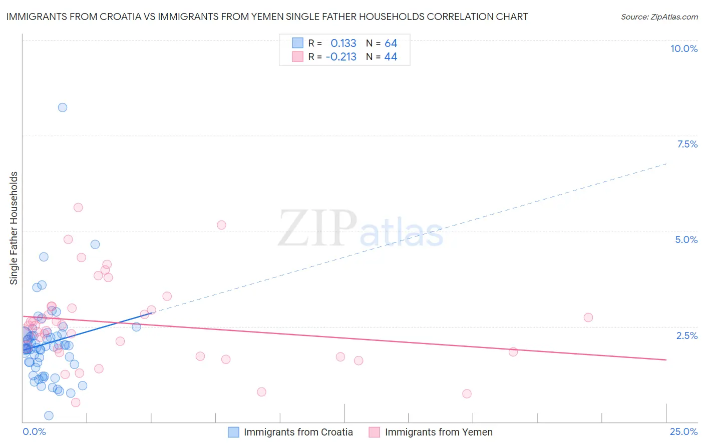 Immigrants from Croatia vs Immigrants from Yemen Single Father Households