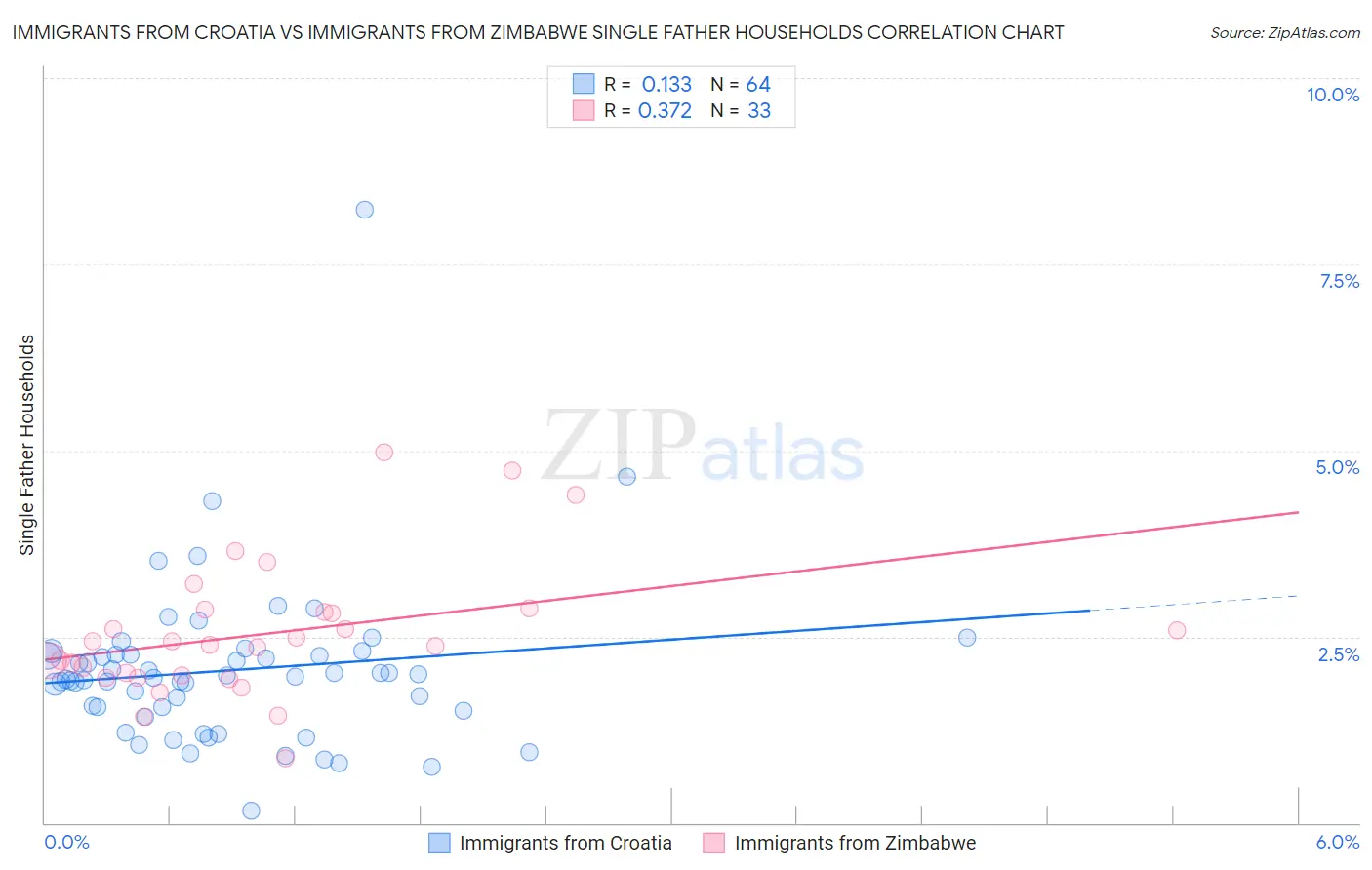 Immigrants from Croatia vs Immigrants from Zimbabwe Single Father Households