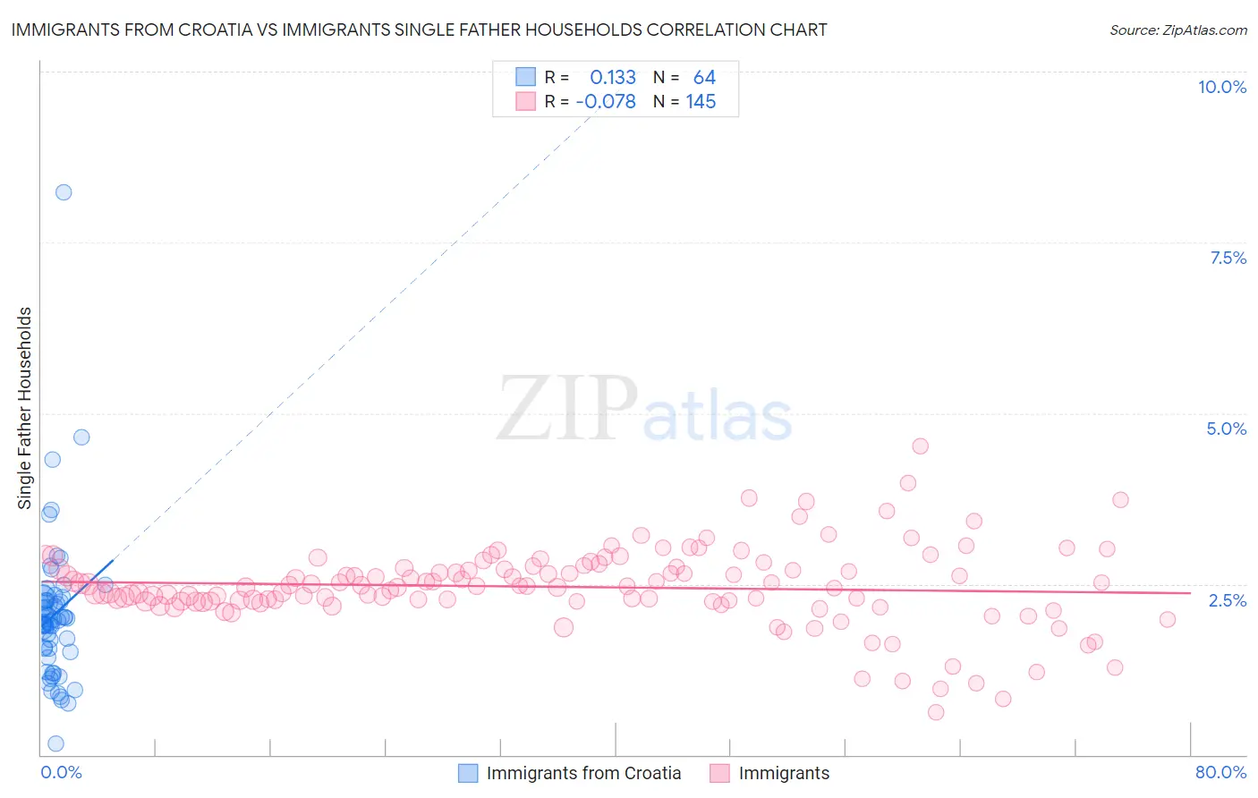 Immigrants from Croatia vs Immigrants Single Father Households