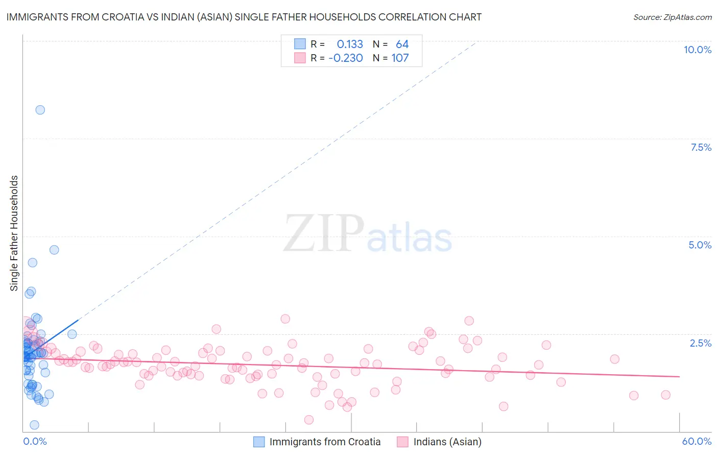 Immigrants from Croatia vs Indian (Asian) Single Father Households