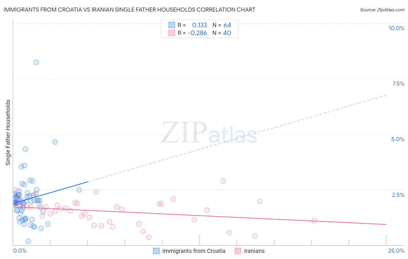 Immigrants from Croatia vs Iranian Single Father Households