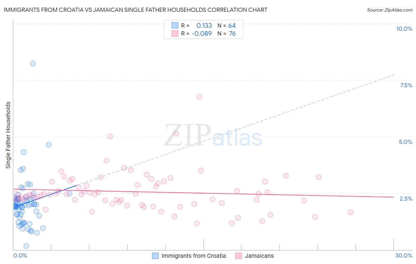 Immigrants from Croatia vs Jamaican Single Father Households