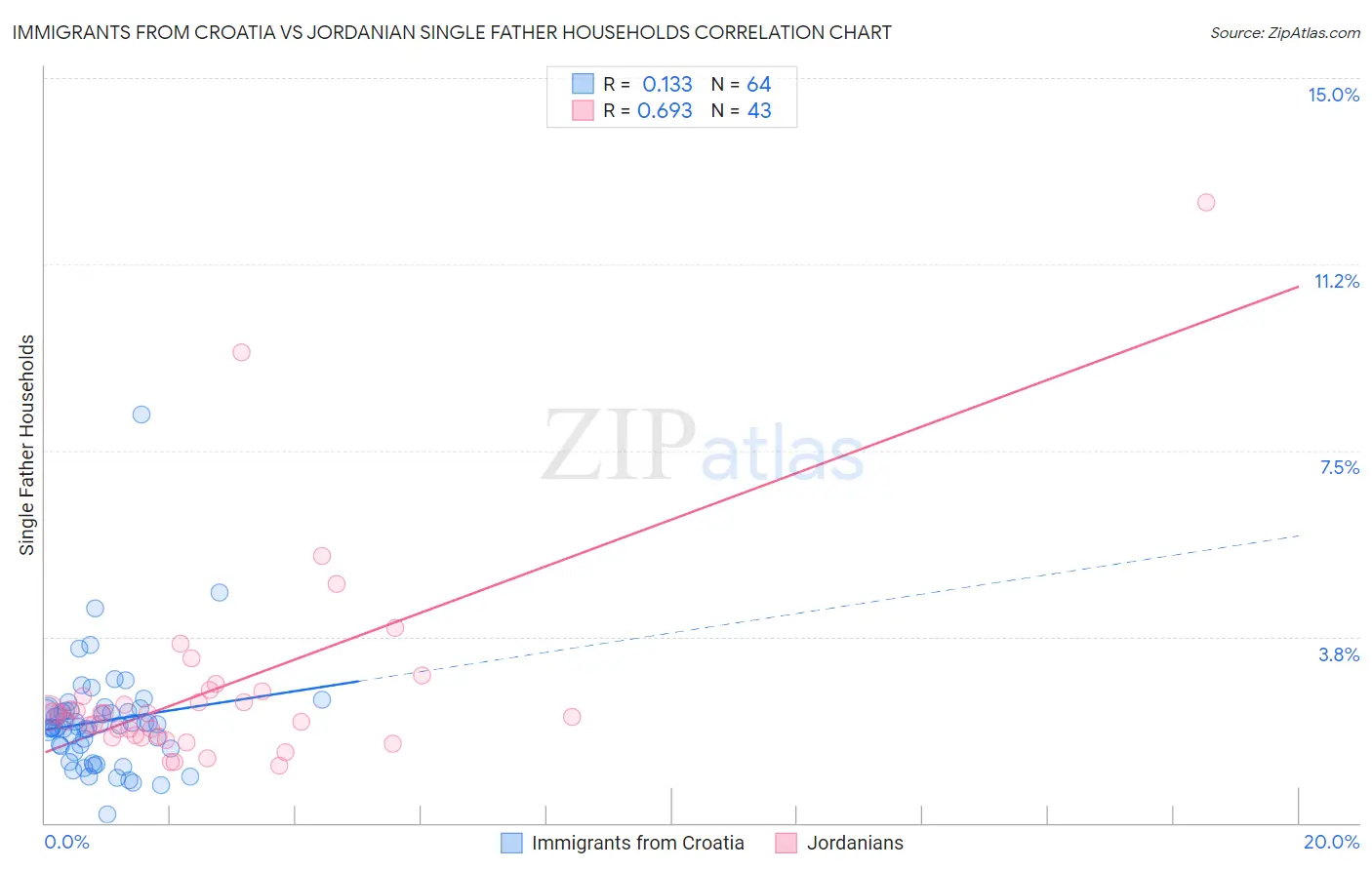 Immigrants from Croatia vs Jordanian Single Father Households