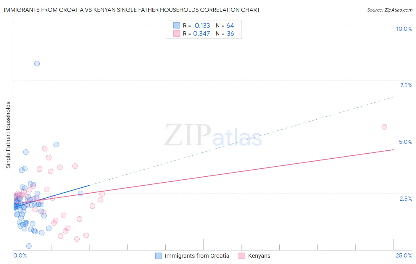 Immigrants from Croatia vs Kenyan Single Father Households
